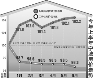 宁波房价走势最新消息，市场分析与未来预测