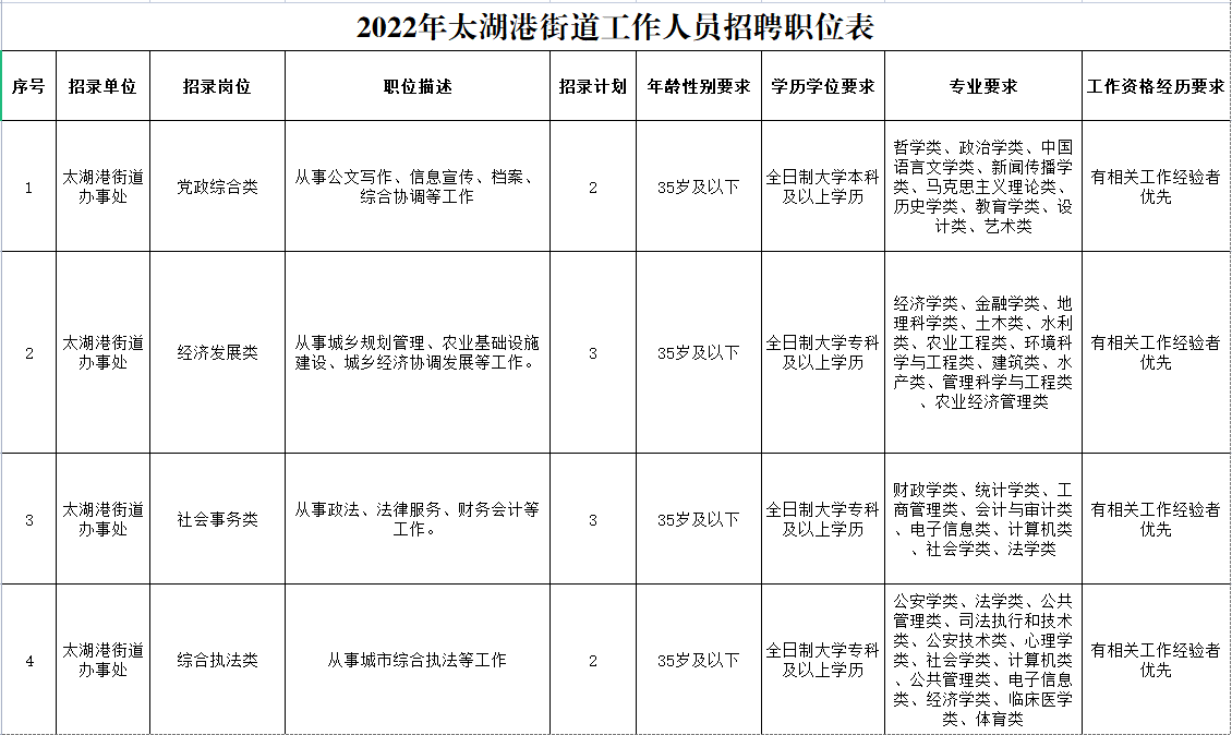 太湖周边三条街道最新就业信息汇总