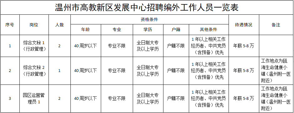 鹿城区发展和改革局最新招聘概览