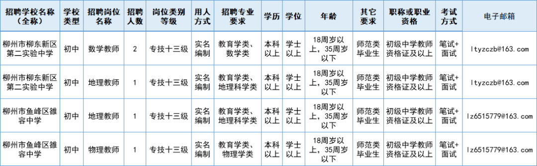 柳州市卫生局最新招聘信息汇总